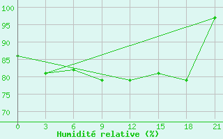Courbe de l'humidit relative pour Gap Meydan