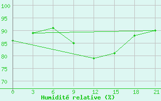 Courbe de l'humidit relative pour Pinsk