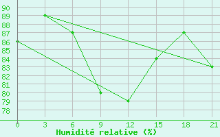 Courbe de l'humidit relative pour Krasno-Borsk