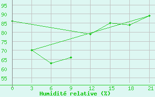 Courbe de l'humidit relative pour Ca Mau