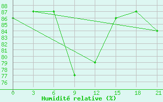 Courbe de l'humidit relative pour Valaam Island