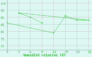 Courbe de l'humidit relative pour Pudoz