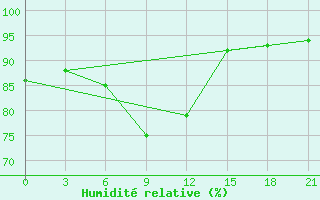 Courbe de l'humidit relative pour Rybinsk