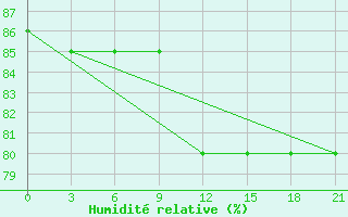 Courbe de l'humidit relative pour Uhta