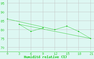 Courbe de l'humidit relative pour Petrun