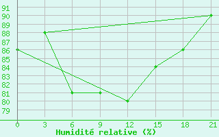 Courbe de l'humidit relative pour Pjalica