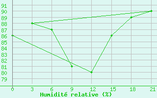 Courbe de l'humidit relative pour Poretskoe