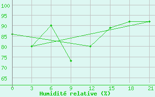 Courbe de l'humidit relative pour Kudymkar