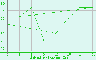 Courbe de l'humidit relative pour Tbilisi
