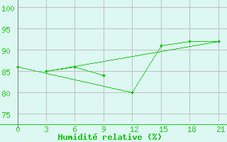 Courbe de l'humidit relative pour Nozovka