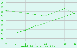 Courbe de l'humidit relative pour Zhongxiang