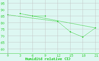 Courbe de l'humidit relative pour Bogoroditskoe Fenin