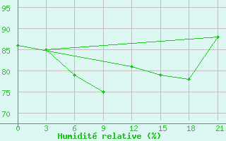 Courbe de l'humidit relative pour Ozinki