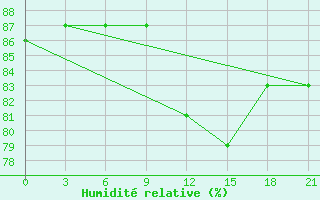 Courbe de l'humidit relative pour Pitlyar