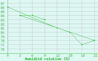 Courbe de l'humidit relative pour Krasnoscel'E