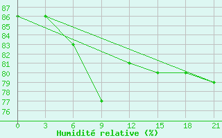 Courbe de l'humidit relative pour Jarensk