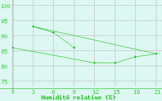 Courbe de l'humidit relative pour Tver