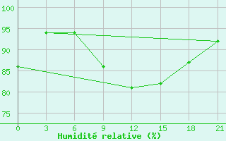 Courbe de l'humidit relative pour Klaipeda