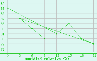 Courbe de l'humidit relative pour Pitlyar