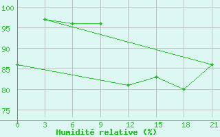 Courbe de l'humidit relative pour Lodejnoe Pole