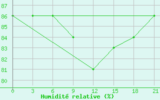 Courbe de l'humidit relative pour Naro-Fominsk