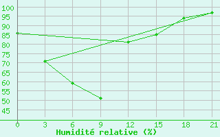 Courbe de l'humidit relative pour Jarensk