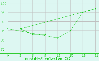 Courbe de l'humidit relative pour Vjaz'Ma