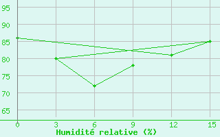 Courbe de l'humidit relative pour Paradip C. W. R.