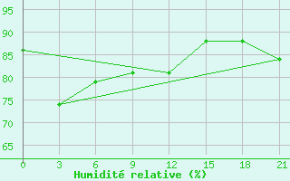 Courbe de l'humidit relative pour Saran-Paul