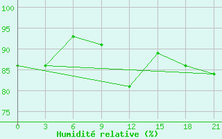 Courbe de l'humidit relative pour Svitlovods'K