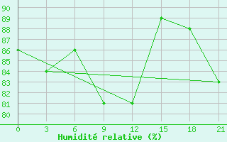 Courbe de l'humidit relative pour Pjalica