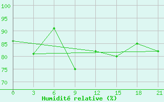 Courbe de l'humidit relative pour Velizh