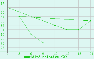 Courbe de l'humidit relative pour Sorocinsk