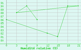 Courbe de l'humidit relative pour Reboly