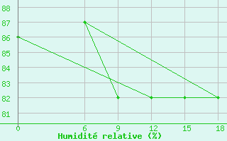 Courbe de l'humidit relative pour Kautokeino