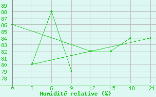 Courbe de l'humidit relative pour Pjalica