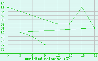 Courbe de l'humidit relative pour Ivdel