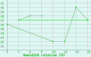 Courbe de l'humidit relative pour Reboly