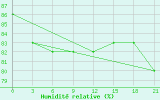 Courbe de l'humidit relative pour Krasnoscel'E