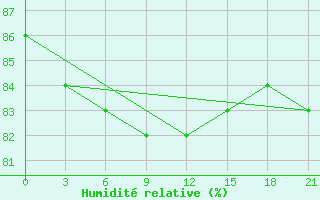 Courbe de l'humidit relative pour Novoannenskij