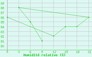 Courbe de l'humidit relative pour Krasno-Borsk