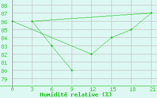 Courbe de l'humidit relative pour Lodejnoe Pole