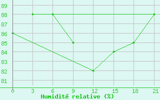 Courbe de l'humidit relative pour Pavlovskij Posad