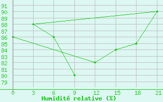 Courbe de l'humidit relative pour Ternopil