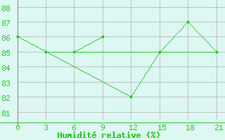 Courbe de l'humidit relative pour Segeza