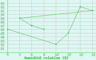 Courbe de l'humidit relative pour Konotop