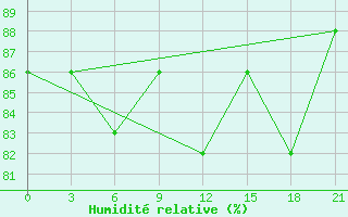 Courbe de l'humidit relative pour Kryvyi Rih