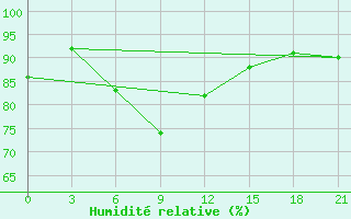 Courbe de l'humidit relative pour Xinyi