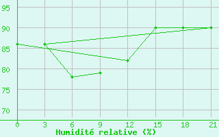 Courbe de l'humidit relative pour Furmanovo