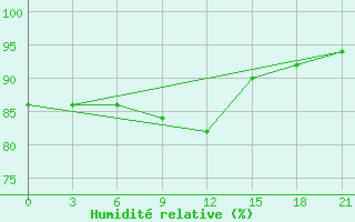 Courbe de l'humidit relative pour Birzai